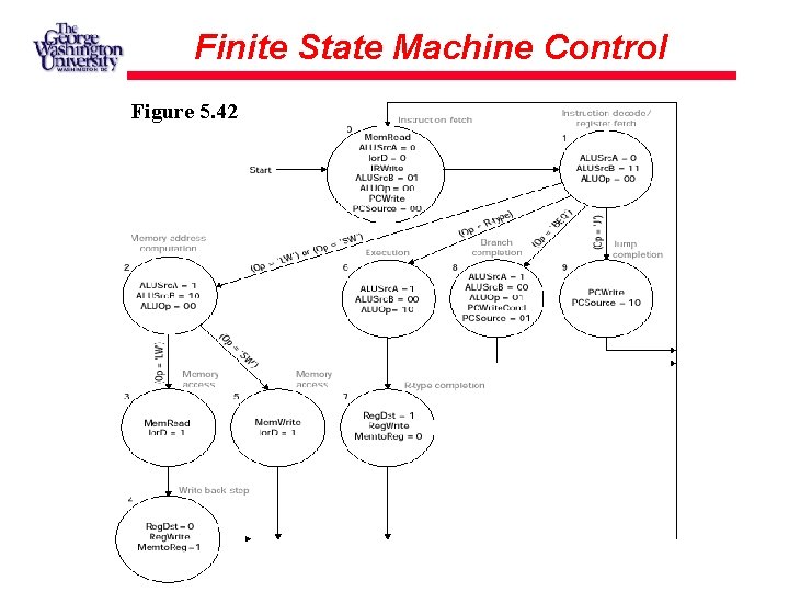 Finite State Machine Control Figure 5. 42 Finite State Machine Control Figure 5. 42