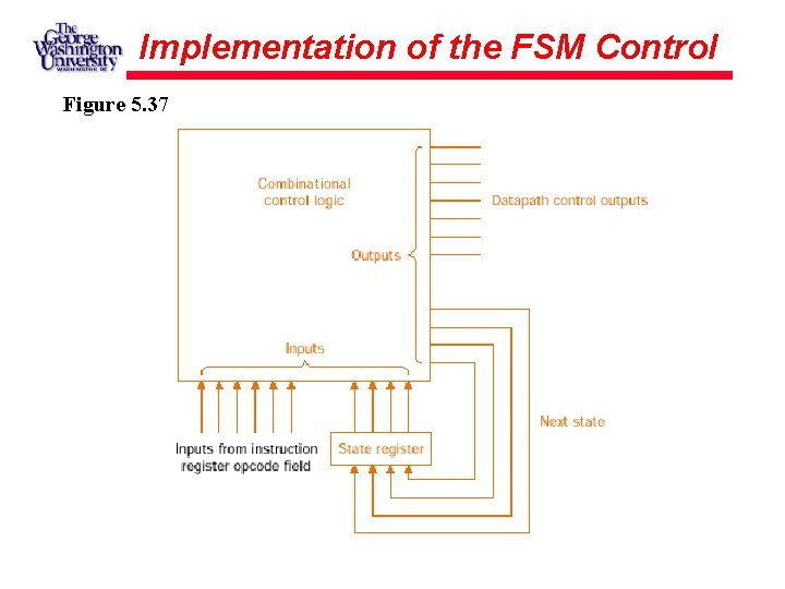 Implementation of the FSM Control Figure 5. 37 Implementation of the FSM Control Figure 5. 37