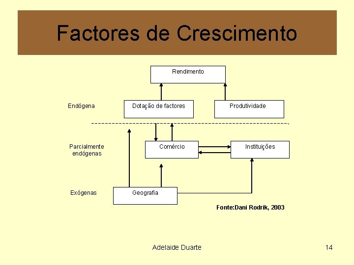 Factores de Crescimento Rendimento Endógena Dotação de factores Parcialmente endógenas Exógenas Comércio Produtividade Instituições