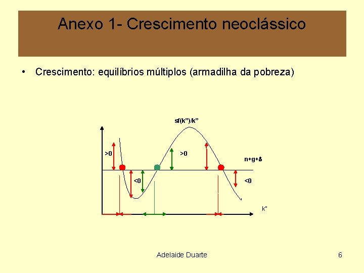 Anexo 1 - Crescimento neoclássico • Crescimento: equilíbrios múltiplos (armadilha da pobreza) sf(k”)/k” >0