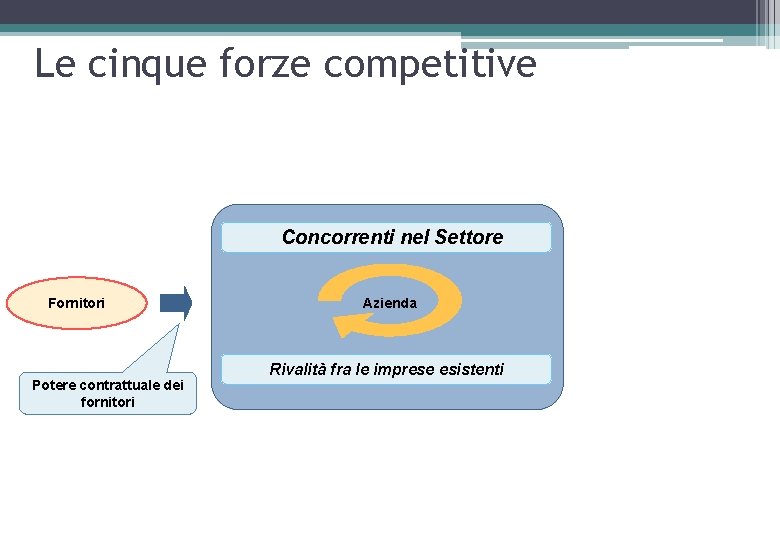 Le cinque forze competitive Concorrenti nel Settore Fornitori Potere contrattuale dei fornitori Azienda Rivalità