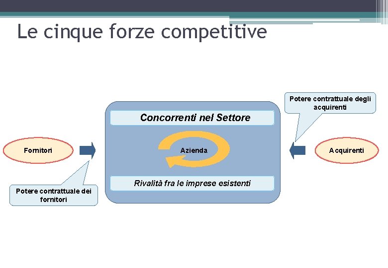 Le cinque forze competitive Potere contrattuale degli acquirenti Concorrenti nel Settore Fornitori Potere contrattuale