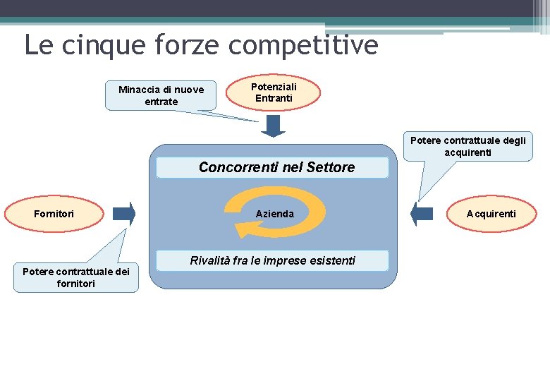 Le cinque forze competitive Minaccia di nuove entrate Potenziali Entranti Potere contrattuale degli acquirenti