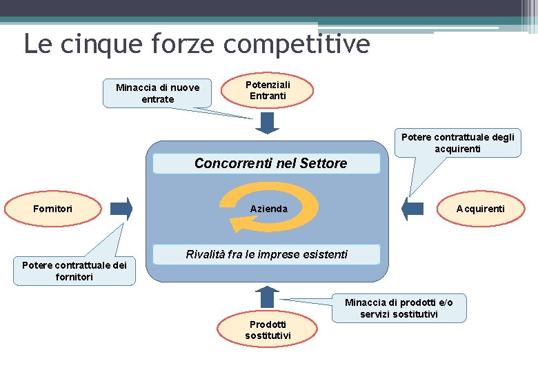 Le cinque forze competitive Minaccia di nuove entrate Potenziali Entranti Potere contrattuale degli acquirenti