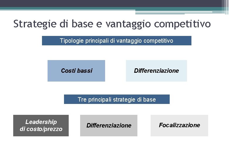 Strategie di base e vantaggio competitivo Tipologie principali di vantaggio competitivo Costi bassi Differenziazione