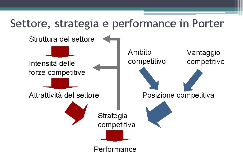 Settore, strategia e performance in Porter Struttura del settore Ambito competitivo Intensità delle forze