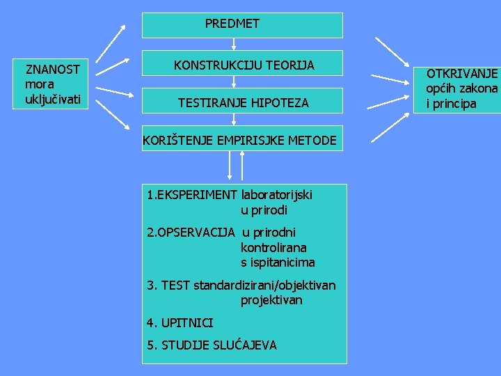  PREDMET ZNANOST mora uključivati KONSTRUKCIJU TEORIJA TESTIRANJE HIPOTEZA KORIŠTENJE EMPIRISJKE METODE 1. EKSPERIMENT