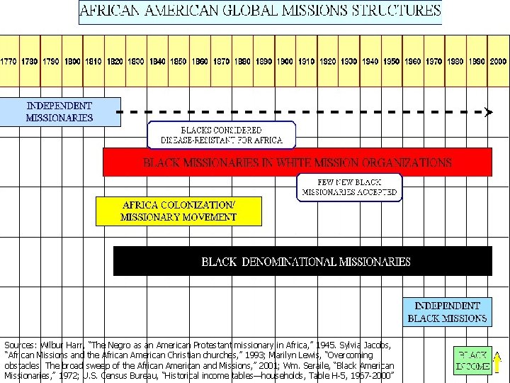 Sources: Wilbur Harr, “The Negro as an American Protestant missionary in Africa, ” 1945.