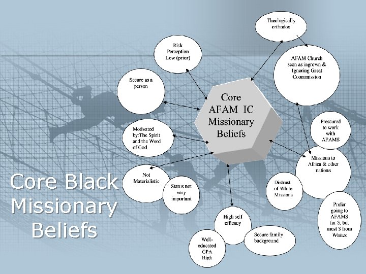 Core Black Missionary Beliefs 