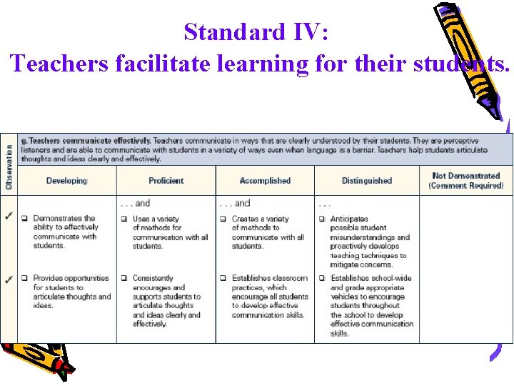 Standard IV: Teachers facilitate learning for their students. 