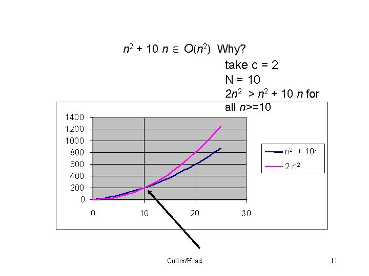 n 2 + 10 n O(n 2) Why? take c = 2 N =