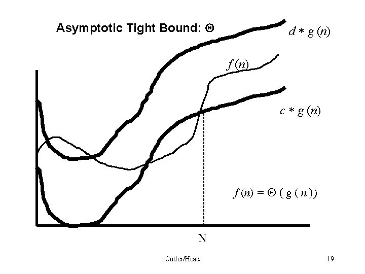 Asymptotic Tight Bound: d g (n) f (n) c g (n) f (n) =