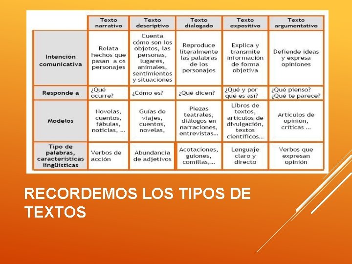 RECORDEMOS LOS TIPOS DE TEXTOS 