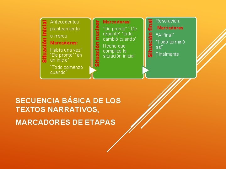 Marcadores: “De pronto” “ De repente” “todo cambió cuando” Hecho que complica la situación