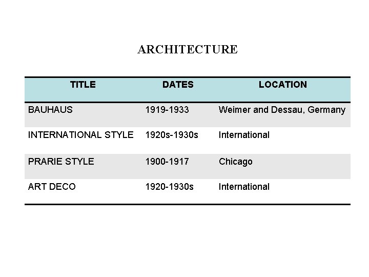 ARCHITECTURE TITLE DATES LOCATION BAUHAUS 1919 -1933 Weimer and Dessau, Germany INTERNATIONAL STYLE 1920