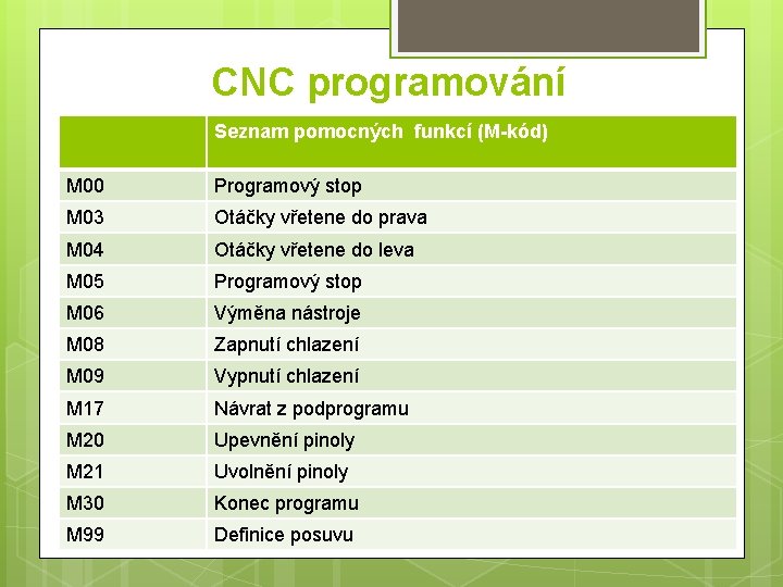 CNC programování Seznam pomocných funkcí (M-kód) M 00 Programový stop M 03 Otáčky vřetene