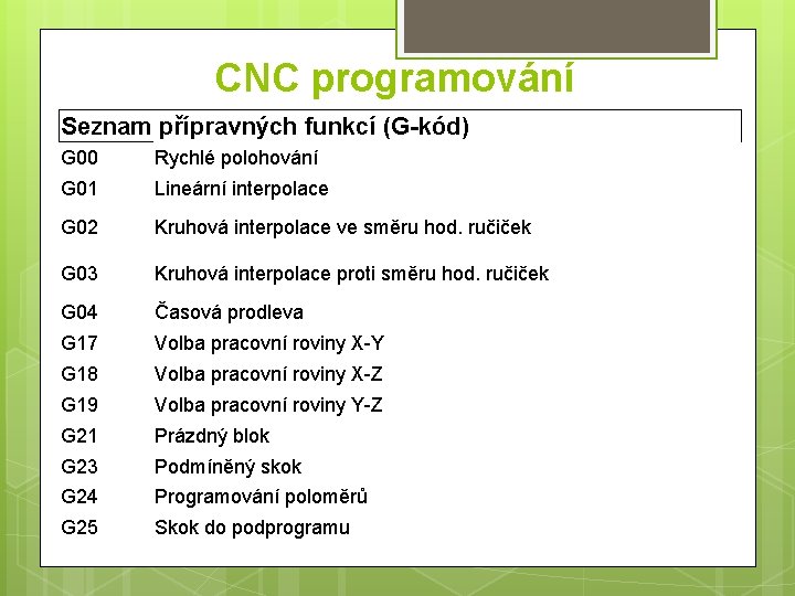 CNC programování Seznam přípravných funkcí (G-kód) G 00 Rychlé polohování G 01 Lineární interpolace