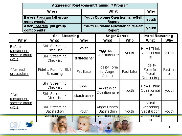 Aggression Replacement Training™ Program When Before Program (all group components) After Program (all group