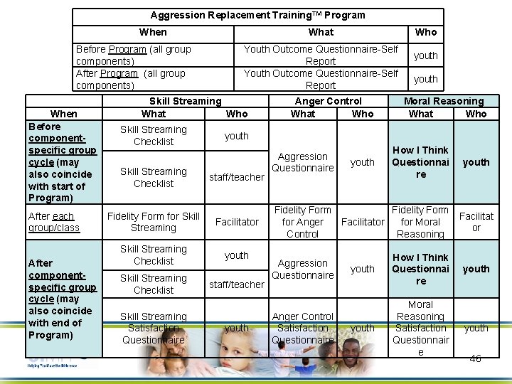 Aggression Replacement Training™ Program When Before Program (all group components) After Program (all group