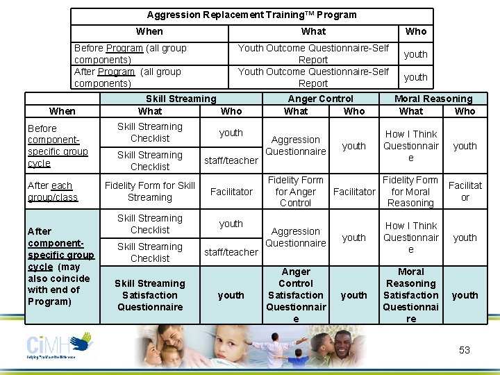 Aggression Replacement Training™ Program When Before Program (all group components) After Program (all group