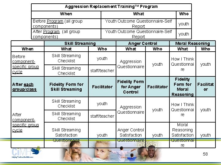 Aggression Replacement Training™ Program When Before Program (all group components) After Program (all group