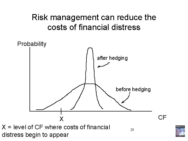 Risk management can reduce the costs of financial distress Probability after hedging before hedging