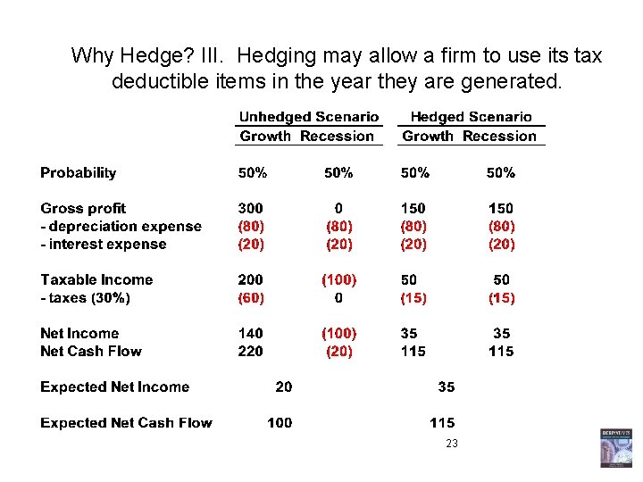 Why Hedge? III. Hedging may allow a firm to use its tax deductible items