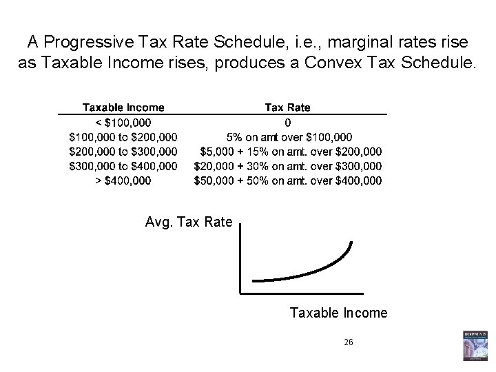 A Progressive Tax Rate Schedule, i. e. , marginal rates rise as Taxable Income