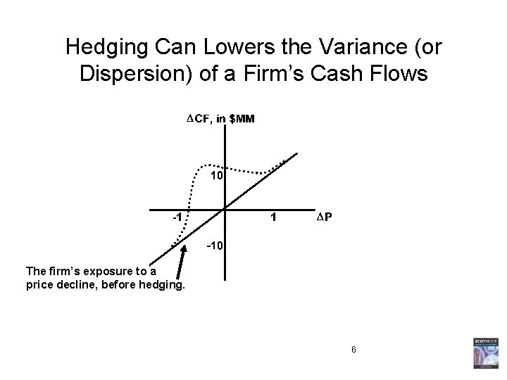 Hedging Can Lowers the Variance (or Dispersion) of a Firm’s Cash Flows The firm’s