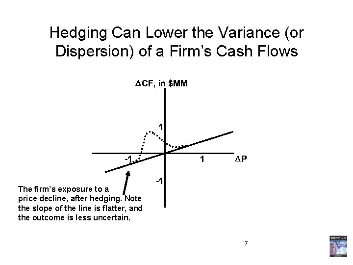 Hedging Can Lower the Variance (or Dispersion) of a Firm’s Cash Flows The firm’s