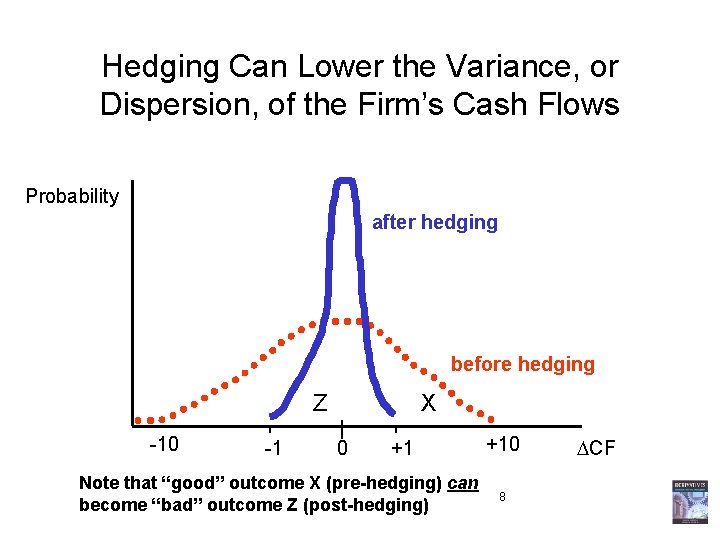 Hedging Can Lower the Variance, or Dispersion, of the Firm’s Cash Flows Probability after