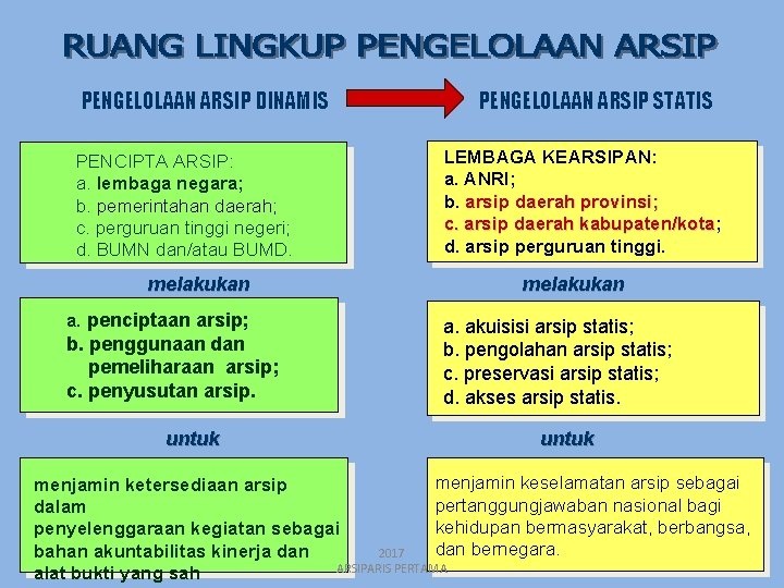 PENGELOLAAN ARSIP DINAMIS PENCIPTA ARSIP: a. lembaga negara; b. pemerintahan daerah; c. perguruan tinggi