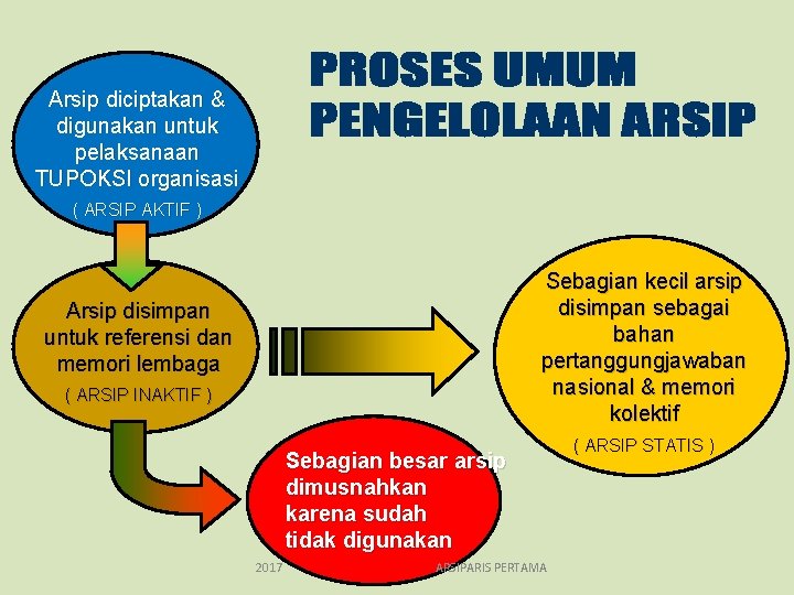 Arsip diciptakan & digunakan untuk pelaksanaan TUPOKSI organisasi ( ARSIP AKTIF ) Sebagian kecil