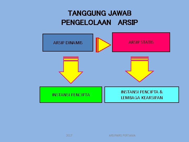 TANGGUNG JAWAB PENGELOLAAN ARSIP DINAMIS INSTANSI PENCIPTA 2017 ARSIP STATIS INSTANSI PENCIPTA & LEMBAGA