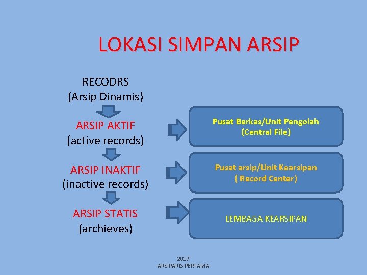 LOKASI SIMPAN ARSIP RECODRS (Arsip Dinamis) ARSIP AKTIF (active records) Pusat Berkas/Unit Pengolah (Central