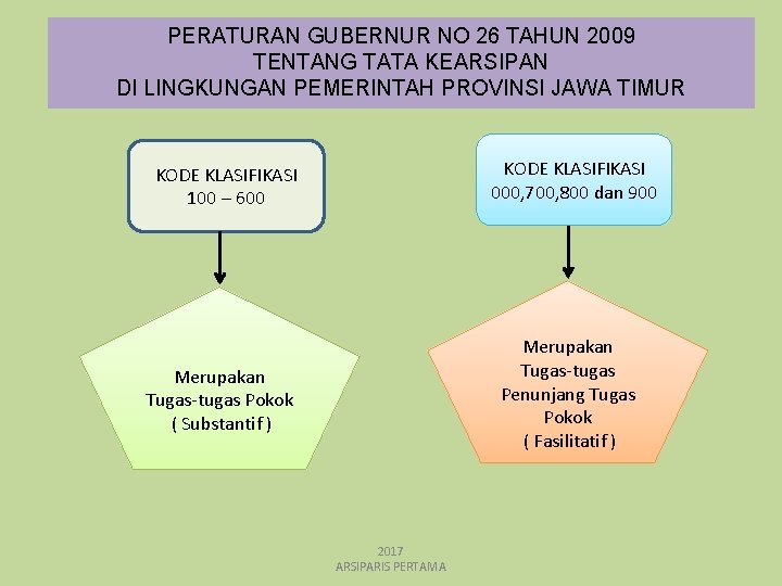 PERATURAN GUBERNUR NO 26 TAHUN 2009 TENTANG TATA KEARSIPAN DI LINGKUNGAN PEMERINTAH PROVINSI JAWA