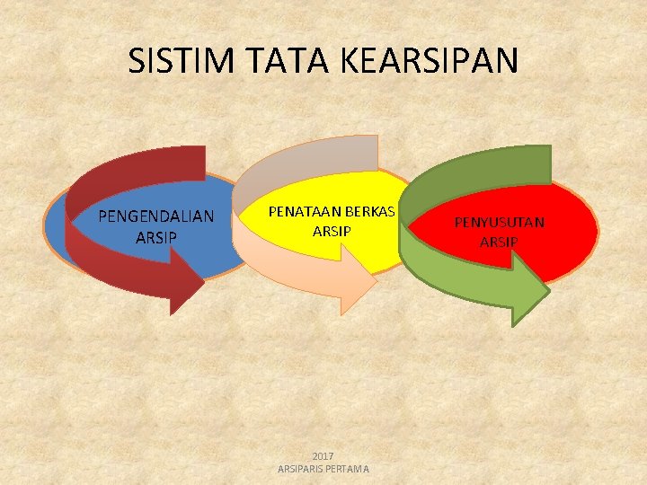 SISTIM TATA KEARSIPAN PENGENDALIAN ARSIP PENATAAN BERKAS ARSIP 2017 ARSIPARIS PERTAMA PENYUSUTAN ARSIP 