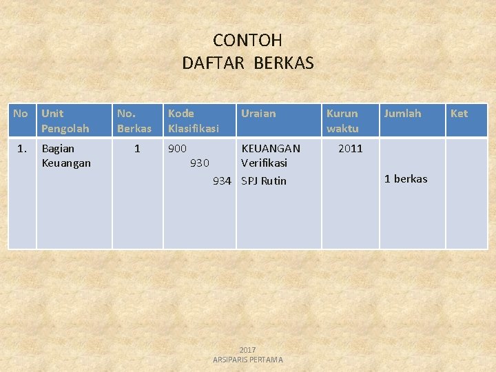 CONTOH DAFTAR BERKAS No Unit Pengolah No. Berkas 1. Bagian Keuangan 1 Kode Klasifikasi