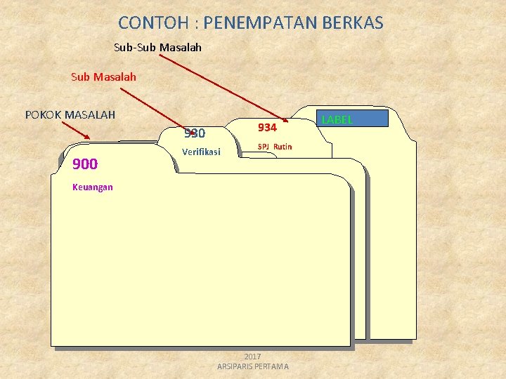 CONTOH : PENEMPATAN BERKAS Sub-Sub Masalah POKOK MASALAH 934 930 900 Verifikasi SPJ Rutin