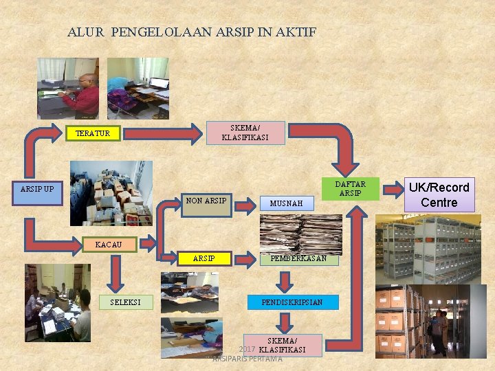 ALUR PENGELOLAAN ARSIP IN AKTIF SKEMA/ KLASIFIKASI TERATUR DAFTAR ARSIP UP NON ARSIP MUSNAH