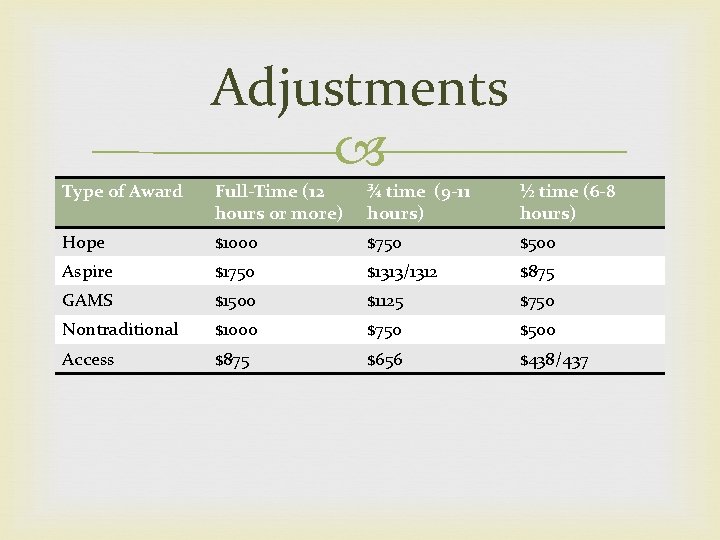 Adjustments Type of Award Full-Time (12 hours or more) ¾ time (9 -11 hours)
