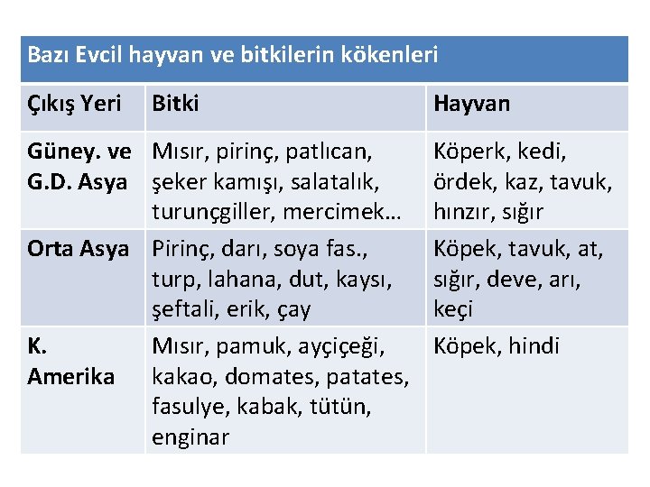 Bazı Evcil hayvan ve bitkilerin kökenleri Çıkış Yeri Bitki Güney. ve Mısır, pirinç, patlıcan,