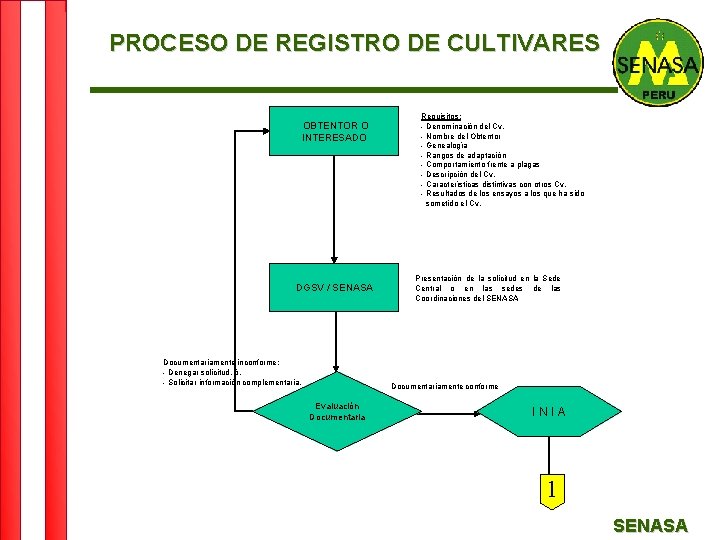 PROCESO DE REGISTRO DE CULTIVARES OBTENTOR O INTERESADO DGSV / SENASA Documentariamente inconforme: -