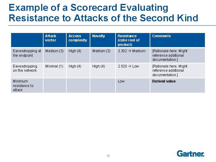 Example of a Scorecard Evaluating Resistance to Attacks of the Second Kind Attack vector