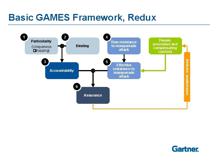 Basic GAMES Framework, Redux 1 2 4 Particularity (Uniqueness � Mapping) Raw resistance to