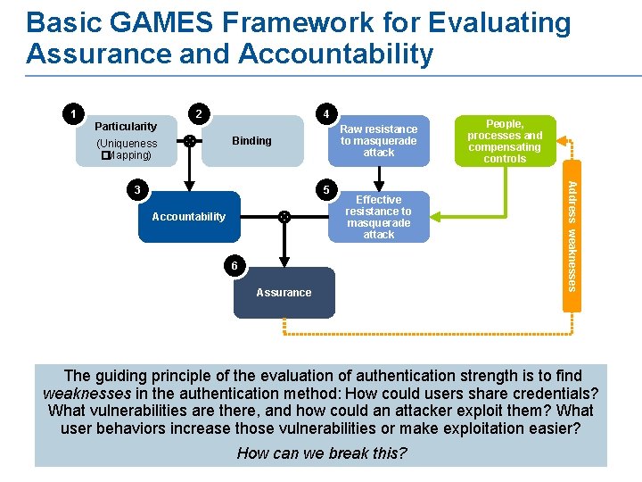Basic GAMES Framework for Evaluating Assurance and Accountability 1 2 4 Particularity (Uniqueness �