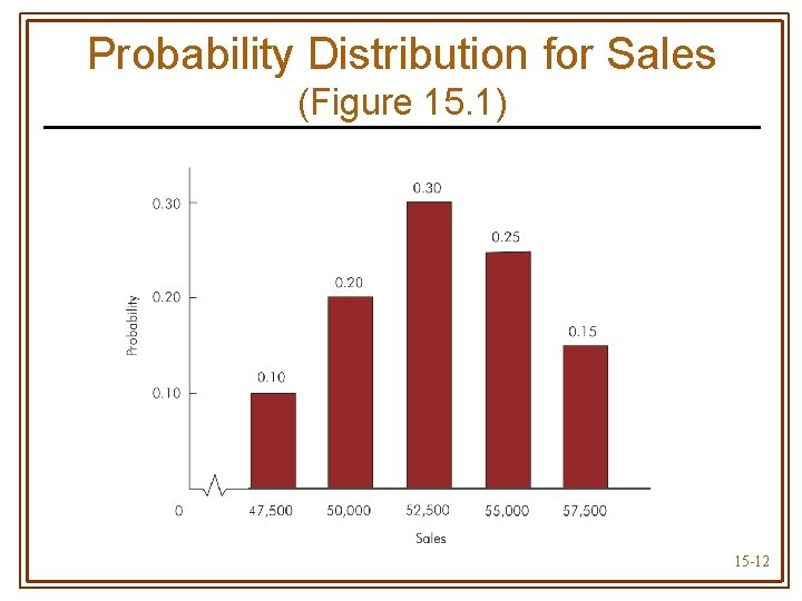 Probability Distribution for Sales (Figure 15. 1) 15 -12 