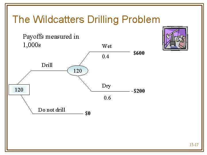 The Wildcatters Drilling Problem Payoffs measured in 1, 000 s Wet 0. 4 Drill