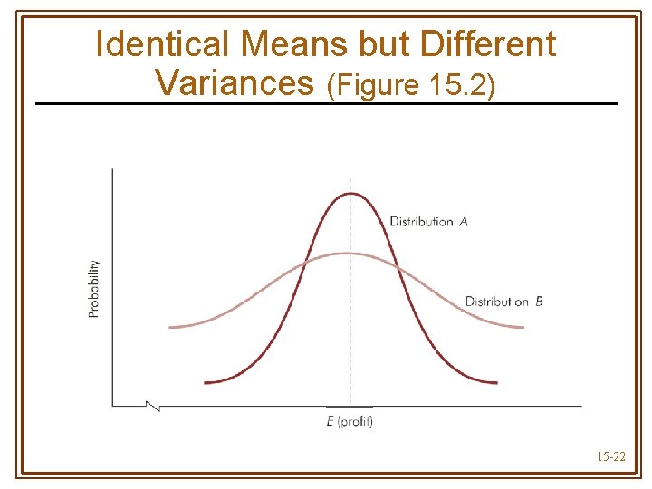 Identical Means but Different Variances (Figure 15. 2) 15 -22 