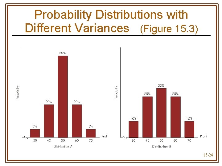 Probability Distributions with Different Variances (Figure 15. 3) 15 -24 